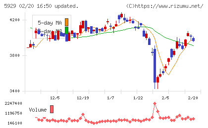 三和ホールディングスチャート