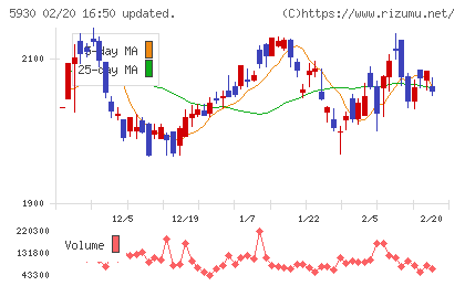 文化シヤッターチャート