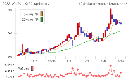 三協立山チャート