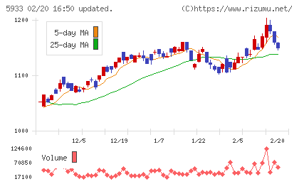 アルインコチャート