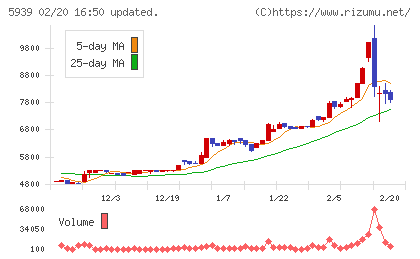 大谷工業チャート