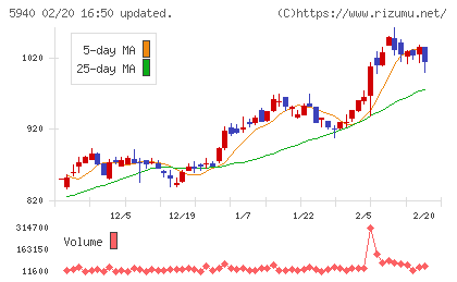 不二サッシチャート