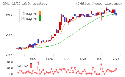 中西製作所チャート
