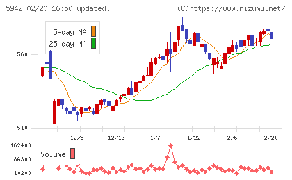 日本フイルコンチャート