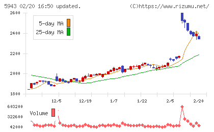 ノーリツチャート