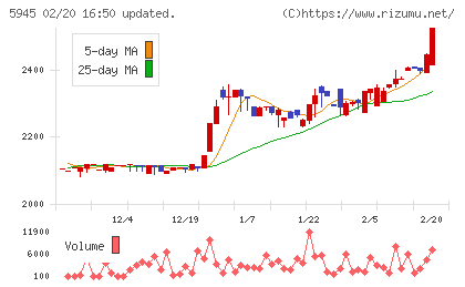天龍製鋸チャート