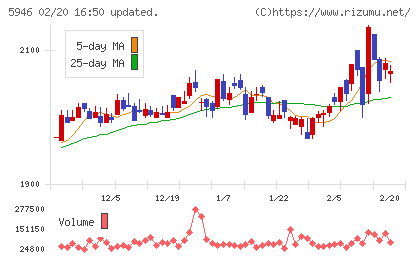 長府製作所チャート