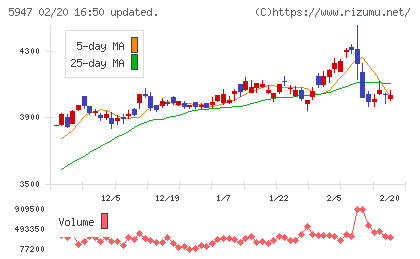 リンナイチャート