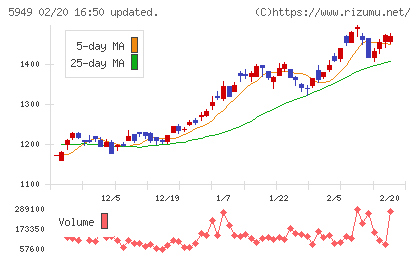 ユニプレスチャート