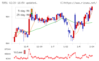 ダイニチ工業チャート