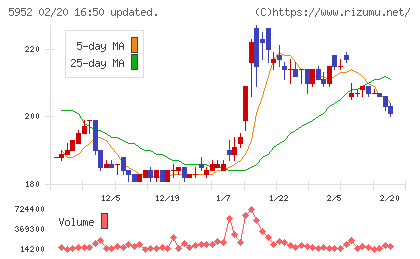 アマテイチャート