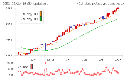 昭和鉄工チャート