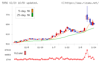 トーソーチャート
