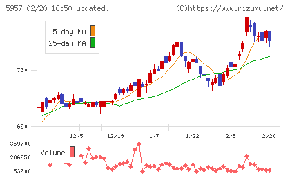 日東精工チャート