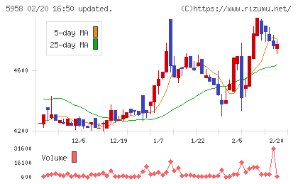 三洋工業チャート