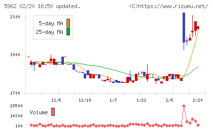 浅香工業チャート