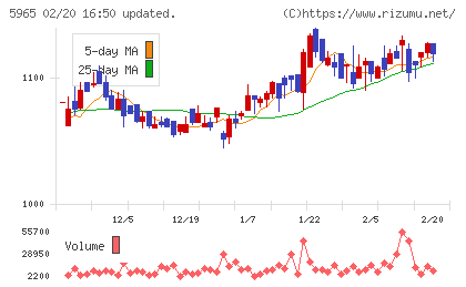 フジマックチャート