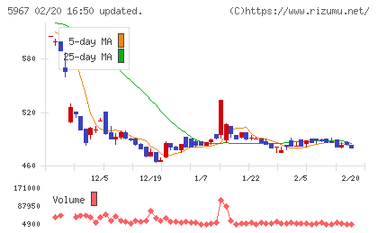ＴＯＮＥチャート
