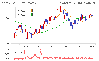 ジーテクトチャート