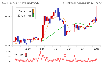 共和工業所チャート