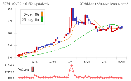 中国工業チャート