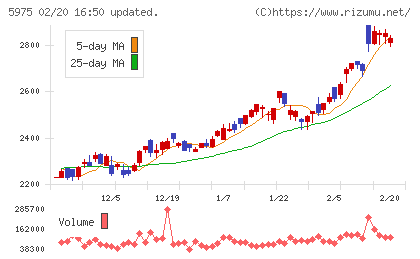 東プレチャート