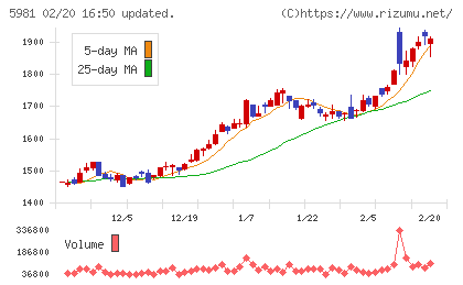 東京製綱チャート