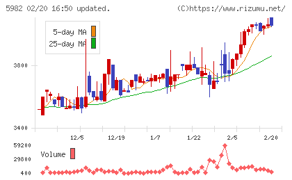 マルゼンチャート