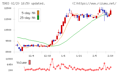 イワブチチャート