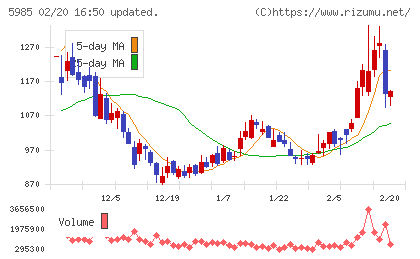 サンコールチャート