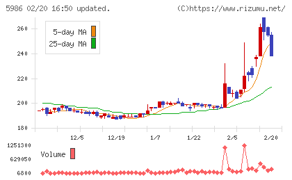 モリテック　スチールチャート