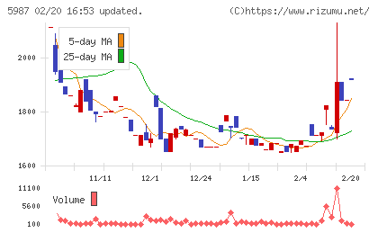 オーネックスチャート