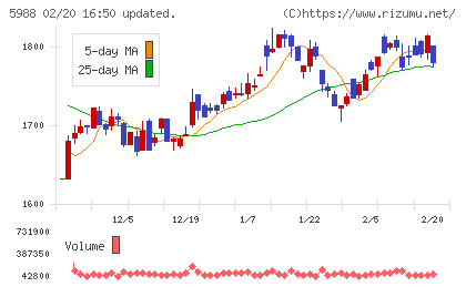 パイオラックスチャート