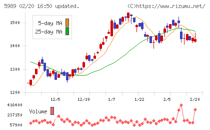 エイチワンチャート