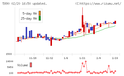 スーパーツールチャート