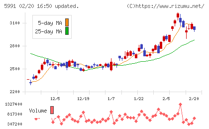 ニッパツチャート