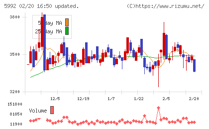中央発條チャート