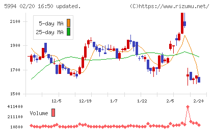 ファインシンターチャート