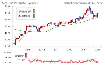 アドバネクスチャート