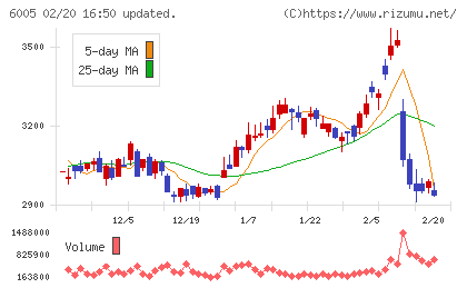 三浦工業チャート