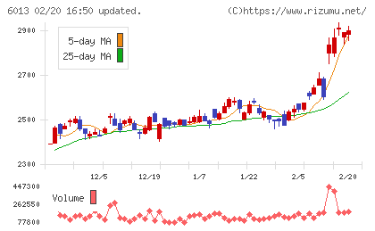 タクマチャート