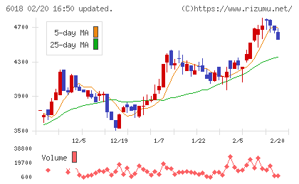 阪神内燃機工業チャート
