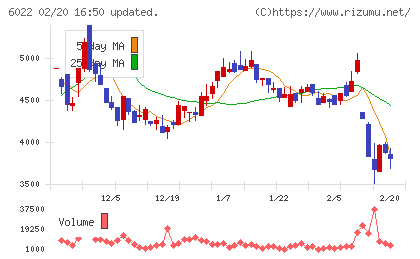赤阪鐵工所チャート