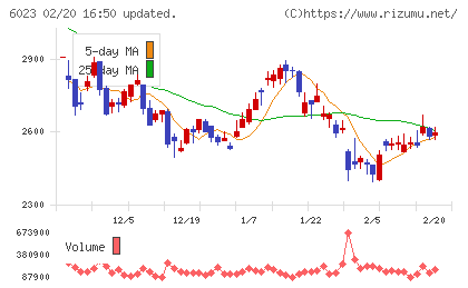 ダイハツインフィニアースチャート