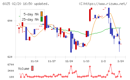 日本ＰＣサービスチャート