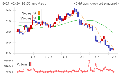 弁護士ドットコムチャート