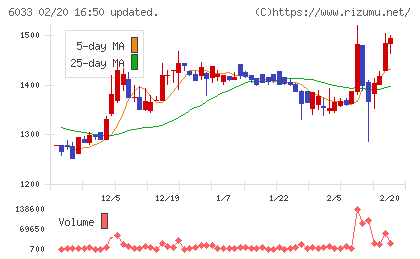 エクストリームチャート
