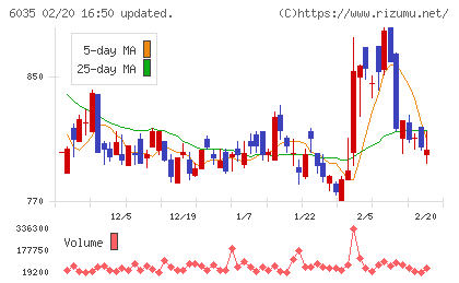 アイ・アールジャパンホールディングスチャート