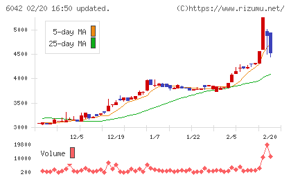 ニッキチャート