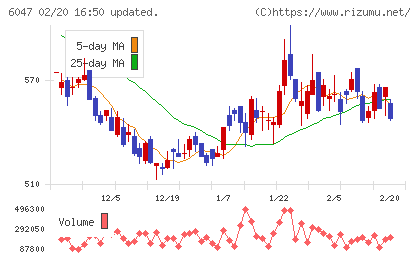 Ｇｕｎｏｓｙチャート